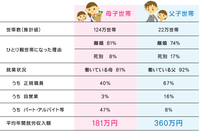 マザー 手当 シングル