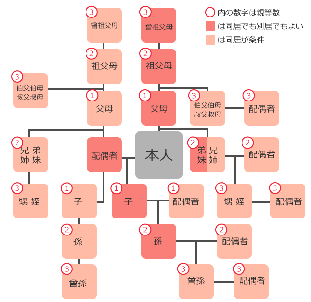 扶養 家族 条件