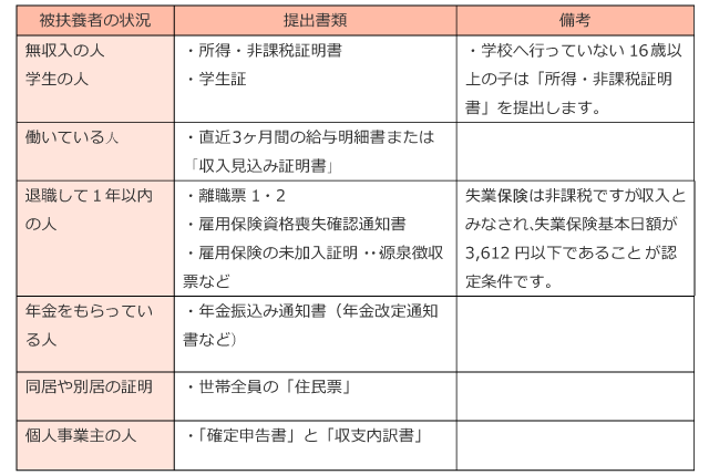 扶養 範囲