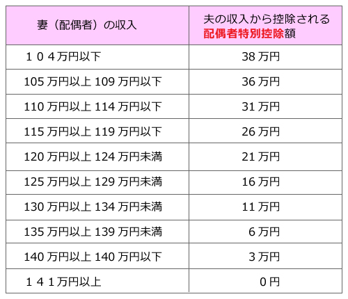 妻の収入と夫の「配偶者特別控除」額の表