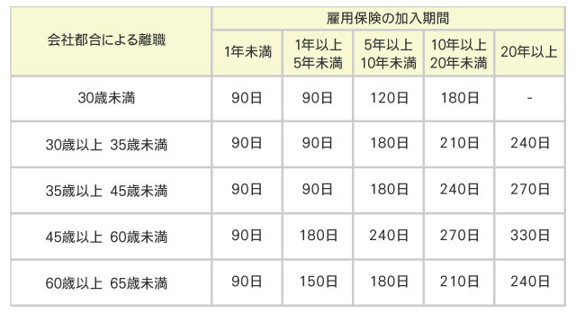 失業 保険 何 回 もらえる