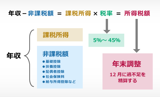 扶養 家族 調整 年末