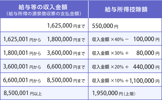 年末調整画像③